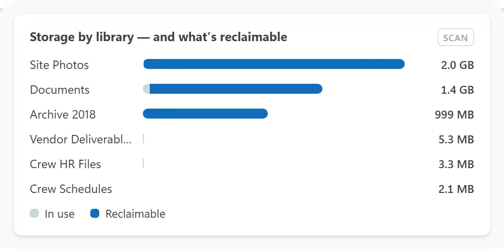 Where the storage goes, and how much could be reclaimed.