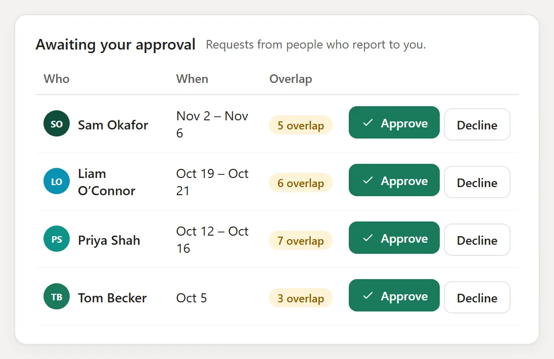 Managers approve in one click, and see how many people are already off those days.